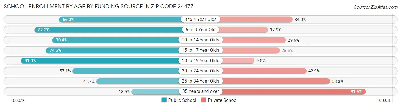 School Enrollment by Age by Funding Source in Zip Code 24477
