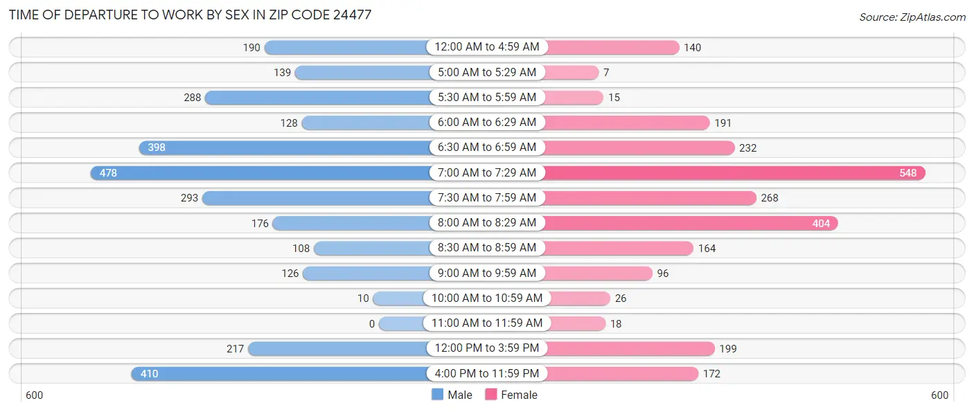 Time of Departure to Work by Sex in Zip Code 24477