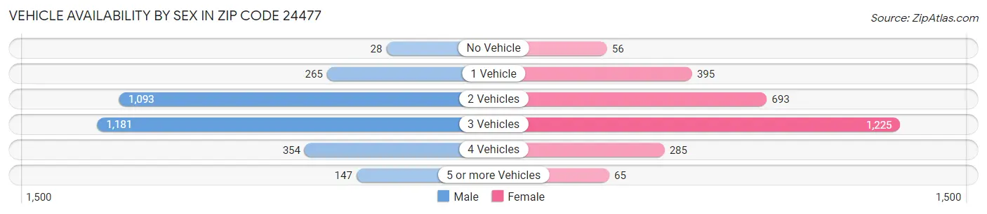 Vehicle Availability by Sex in Zip Code 24477