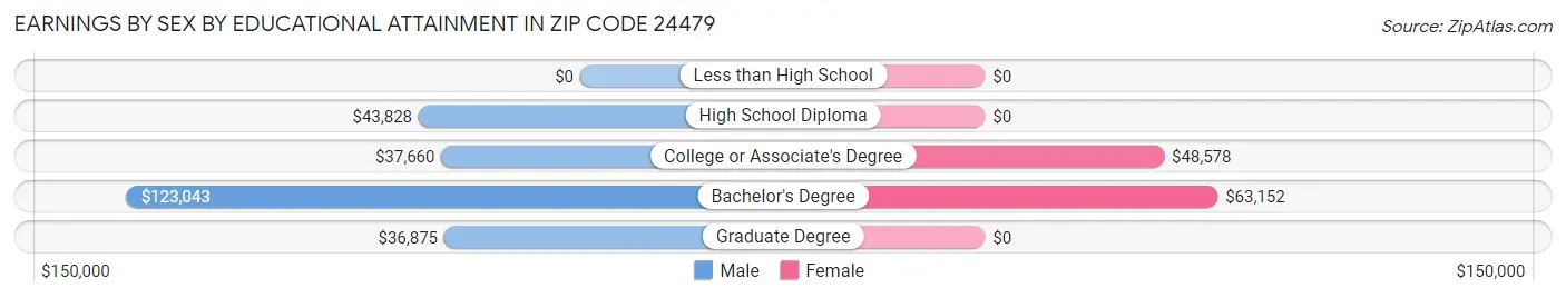 Earnings by Sex by Educational Attainment in Zip Code 24479