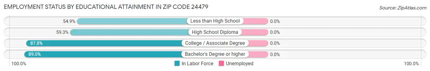 Employment Status by Educational Attainment in Zip Code 24479