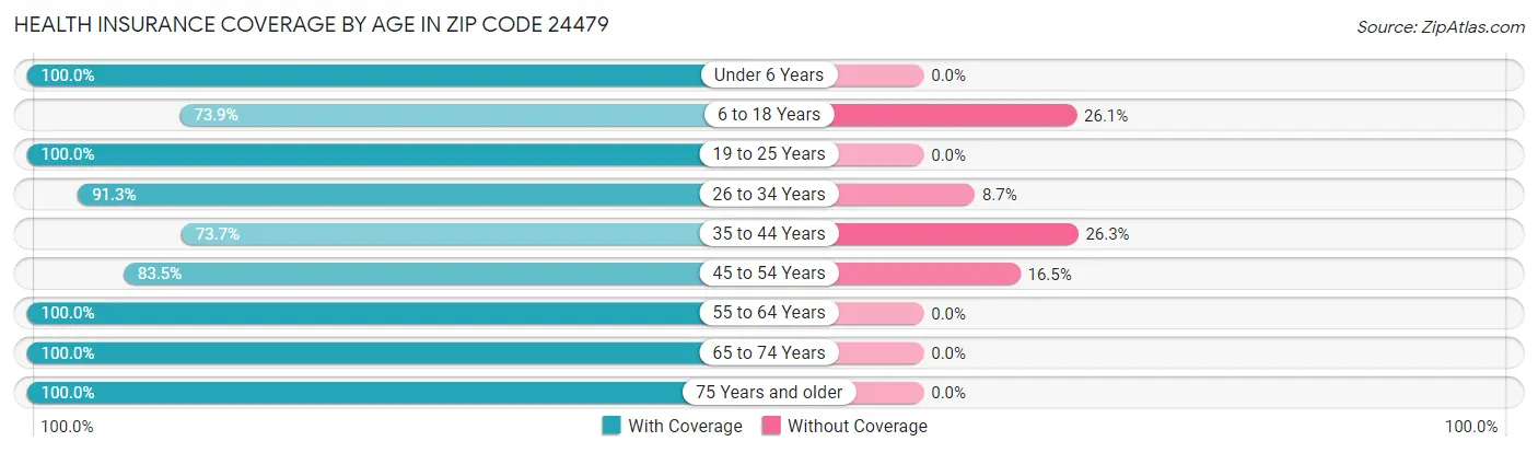 Health Insurance Coverage by Age in Zip Code 24479