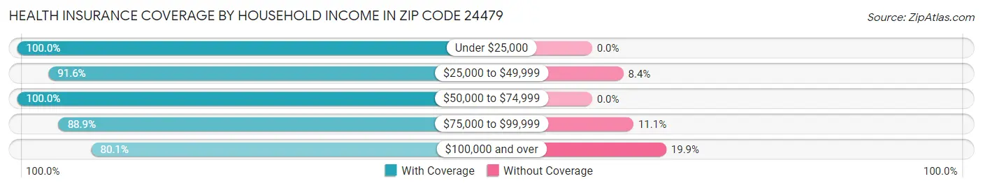 Health Insurance Coverage by Household Income in Zip Code 24479