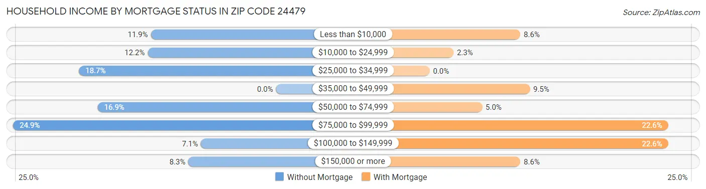Household Income by Mortgage Status in Zip Code 24479