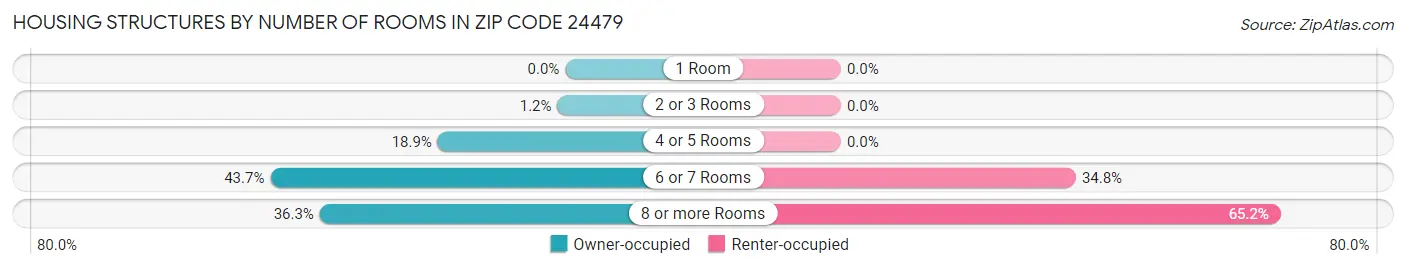 Housing Structures by Number of Rooms in Zip Code 24479