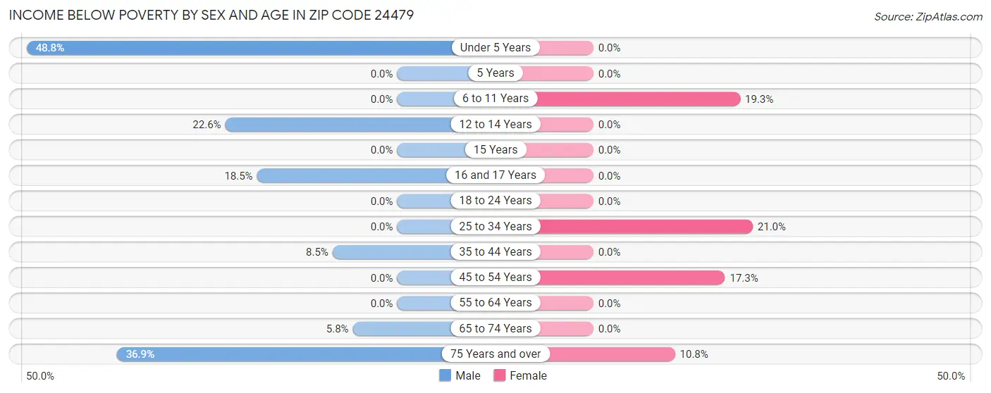 Income Below Poverty by Sex and Age in Zip Code 24479