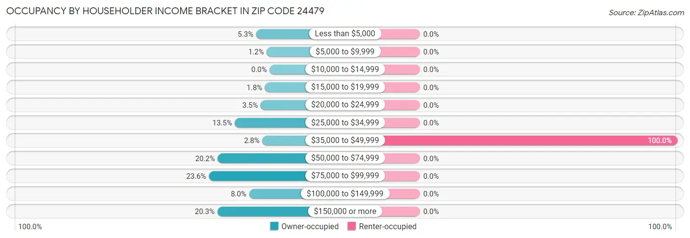 Occupancy by Householder Income Bracket in Zip Code 24479