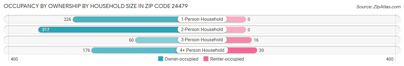 Occupancy by Ownership by Household Size in Zip Code 24479