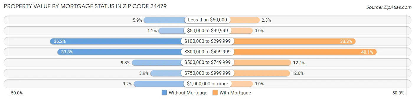 Property Value by Mortgage Status in Zip Code 24479