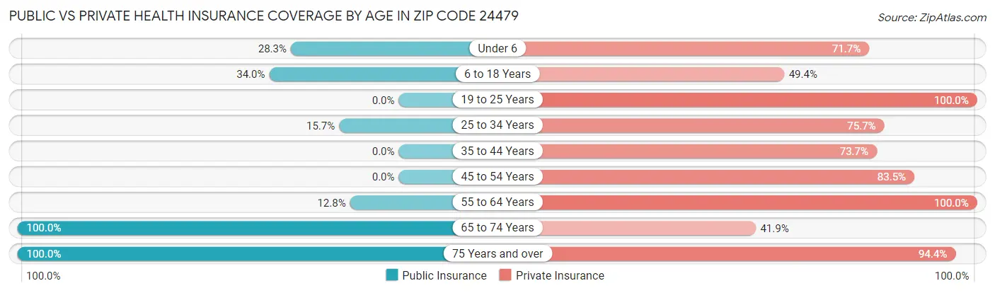 Public vs Private Health Insurance Coverage by Age in Zip Code 24479