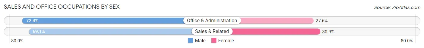 Sales and Office Occupations by Sex in Zip Code 24479
