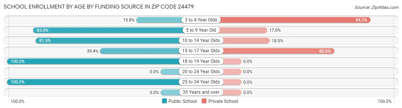 School Enrollment by Age by Funding Source in Zip Code 24479