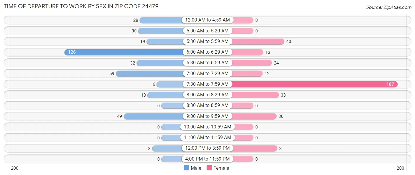 Time of Departure to Work by Sex in Zip Code 24479