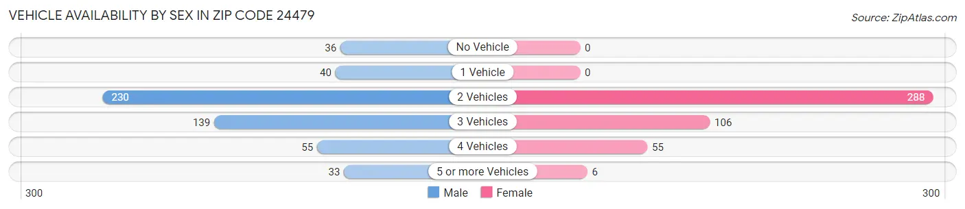 Vehicle Availability by Sex in Zip Code 24479