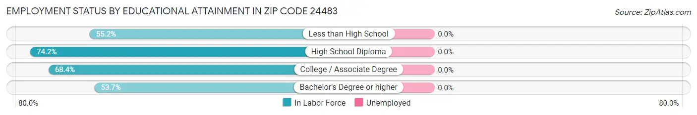 Employment Status by Educational Attainment in Zip Code 24483