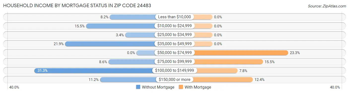 Household Income by Mortgage Status in Zip Code 24483