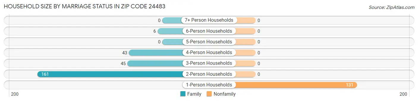Household Size by Marriage Status in Zip Code 24483