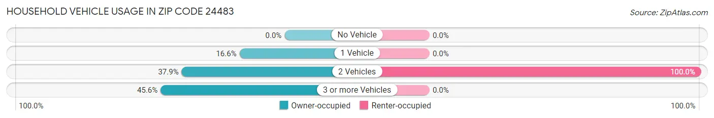 Household Vehicle Usage in Zip Code 24483