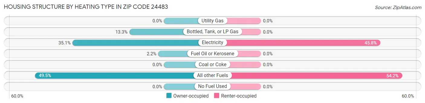 Housing Structure by Heating Type in Zip Code 24483