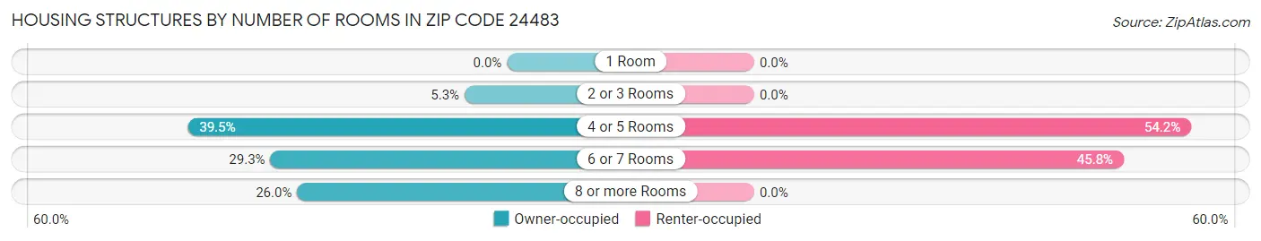Housing Structures by Number of Rooms in Zip Code 24483