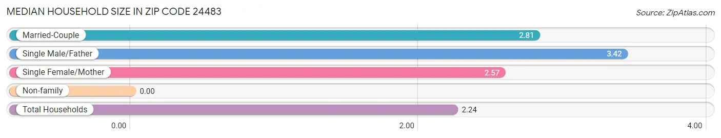 Median Household Size in Zip Code 24483