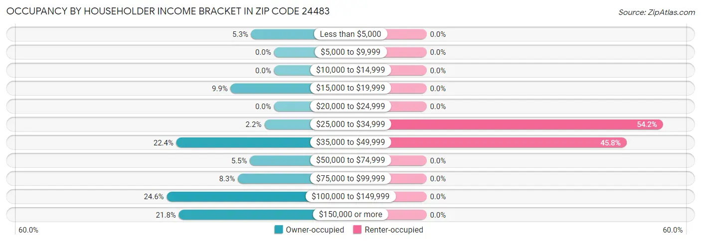 Occupancy by Householder Income Bracket in Zip Code 24483