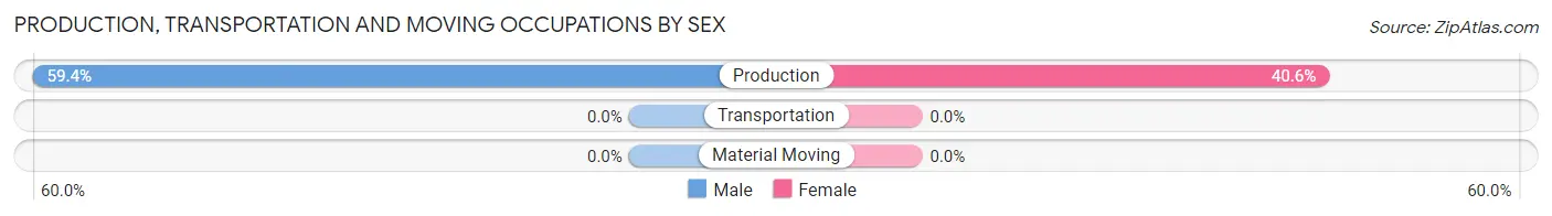 Production, Transportation and Moving Occupations by Sex in Zip Code 24483
