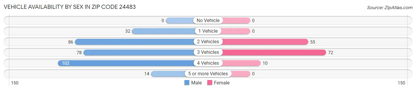 Vehicle Availability by Sex in Zip Code 24483