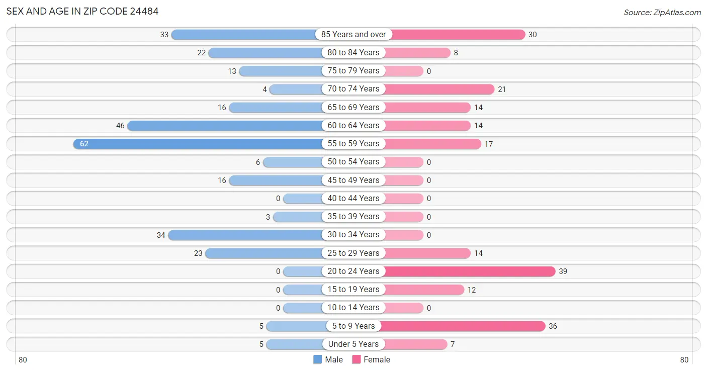 Sex and Age in Zip Code 24484