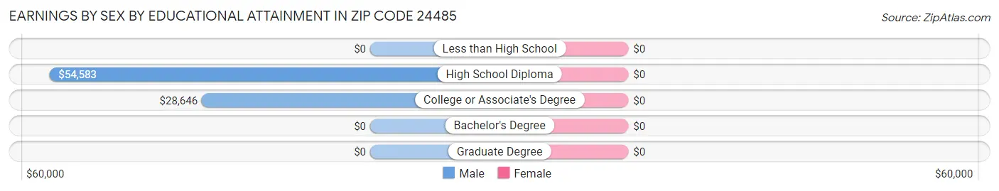 Earnings by Sex by Educational Attainment in Zip Code 24485
