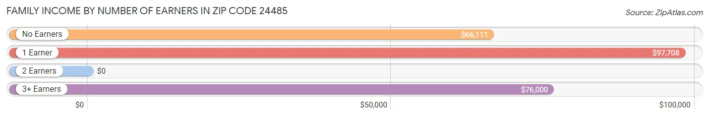 Family Income by Number of Earners in Zip Code 24485