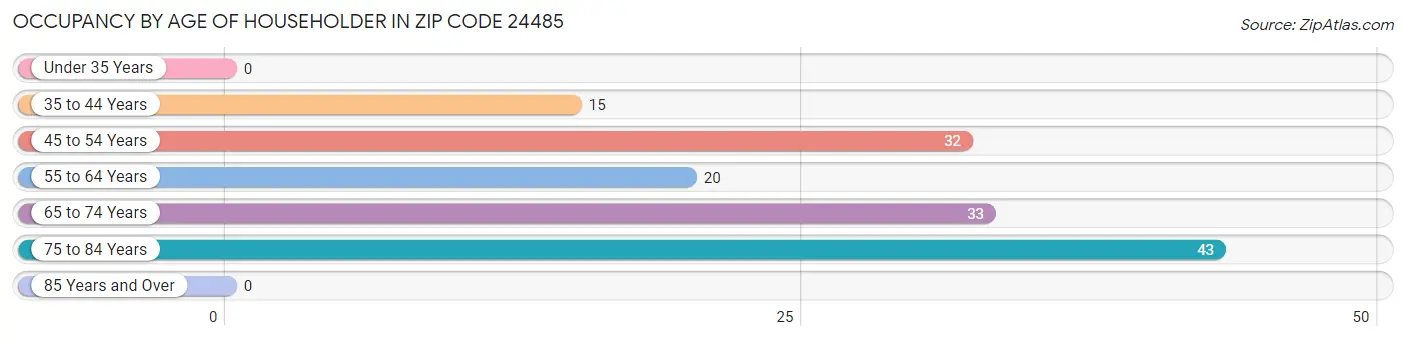 Occupancy by Age of Householder in Zip Code 24485