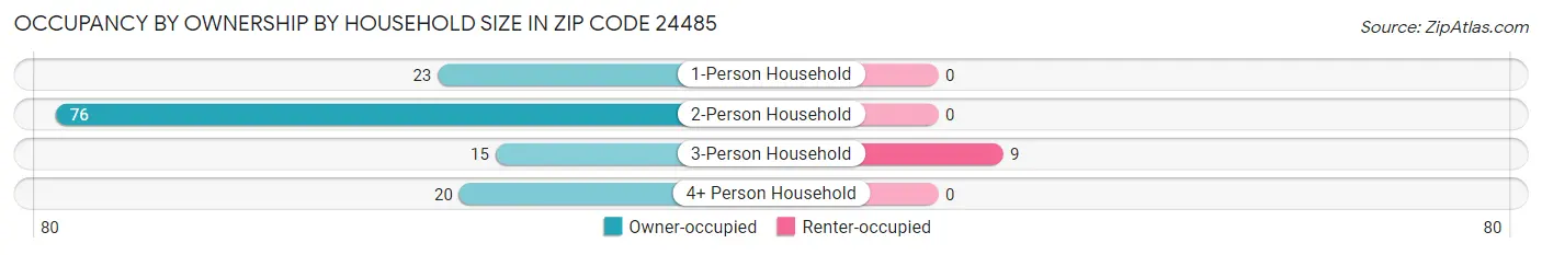 Occupancy by Ownership by Household Size in Zip Code 24485