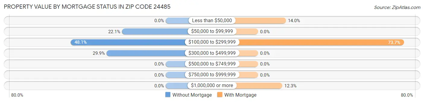Property Value by Mortgage Status in Zip Code 24485