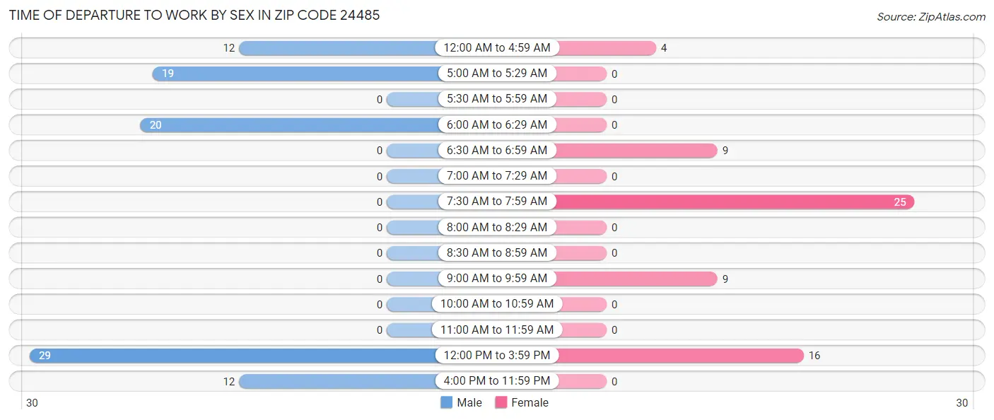 Time of Departure to Work by Sex in Zip Code 24485