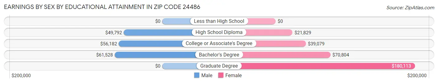 Earnings by Sex by Educational Attainment in Zip Code 24486