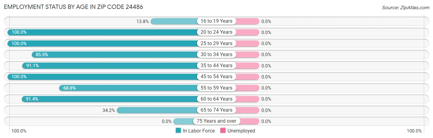 Employment Status by Age in Zip Code 24486