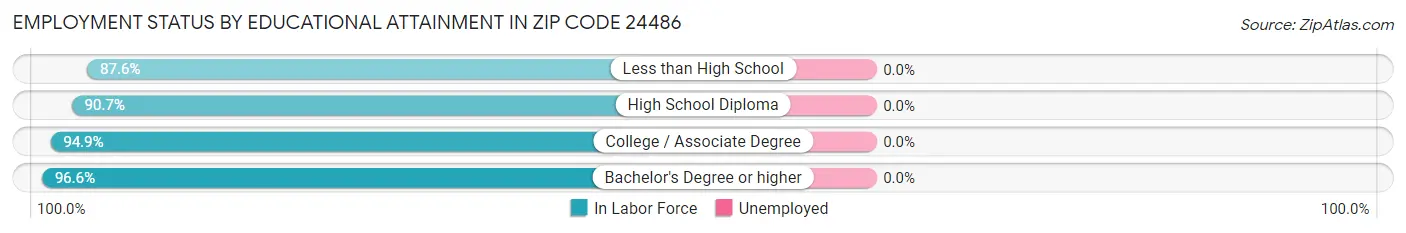 Employment Status by Educational Attainment in Zip Code 24486