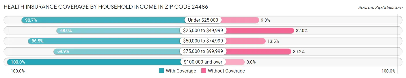 Health Insurance Coverage by Household Income in Zip Code 24486