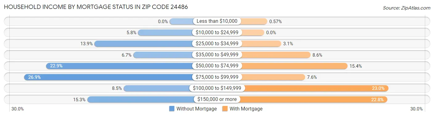 Household Income by Mortgage Status in Zip Code 24486