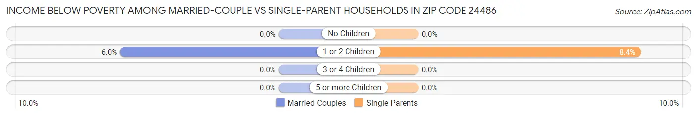 Income Below Poverty Among Married-Couple vs Single-Parent Households in Zip Code 24486