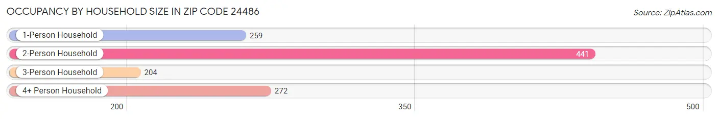 Occupancy by Household Size in Zip Code 24486