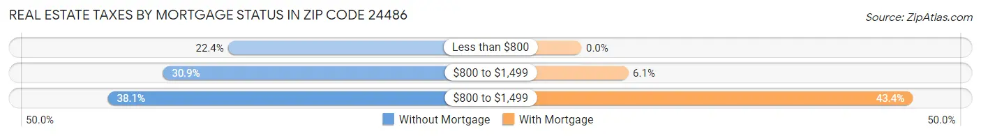 Real Estate Taxes by Mortgage Status in Zip Code 24486