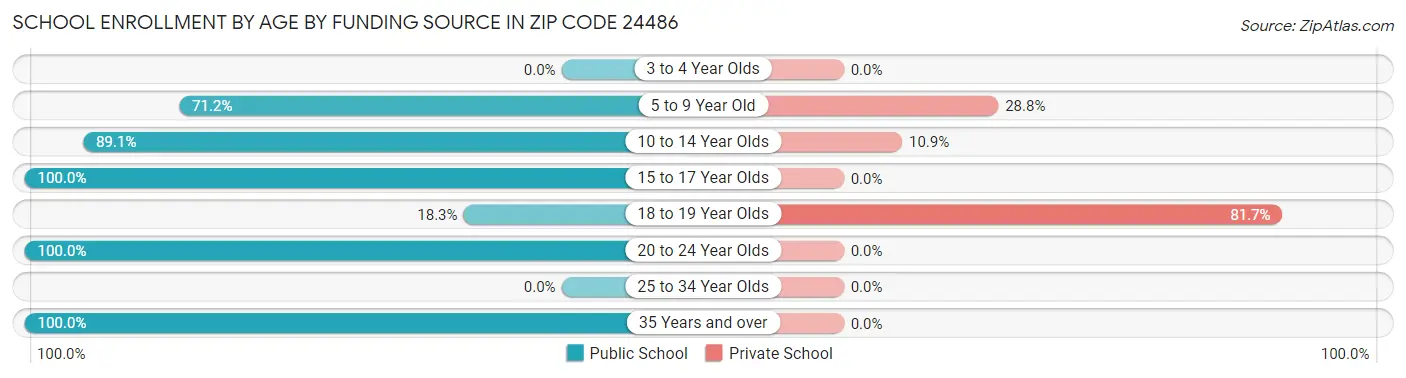 School Enrollment by Age by Funding Source in Zip Code 24486