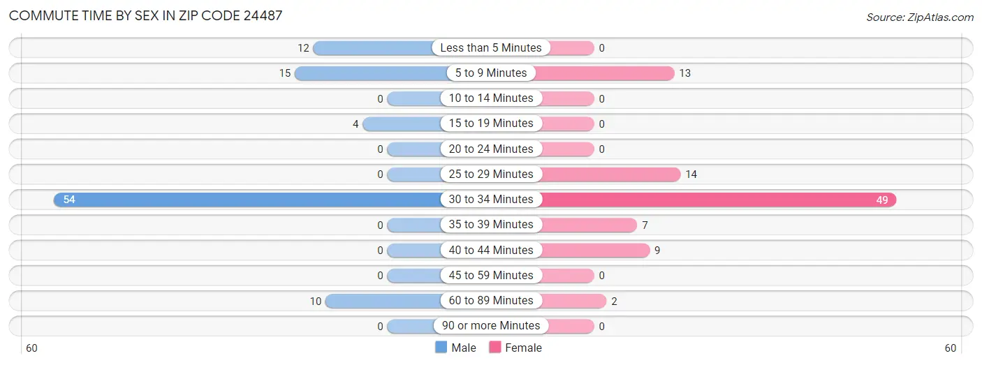 Commute Time by Sex in Zip Code 24487