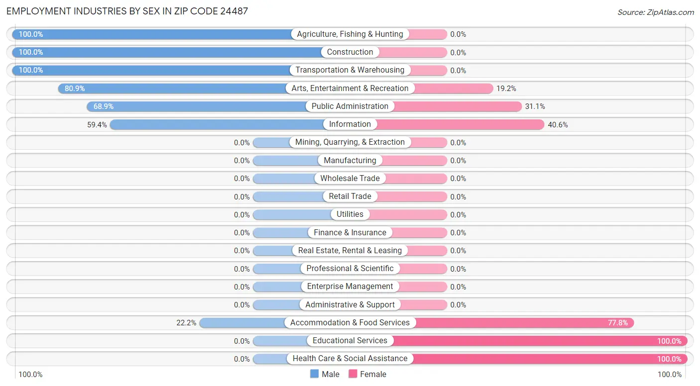 Employment Industries by Sex in Zip Code 24487