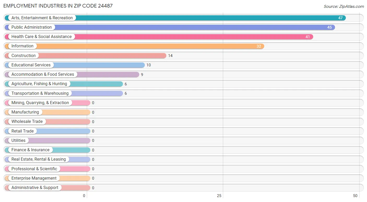 Employment Industries in Zip Code 24487