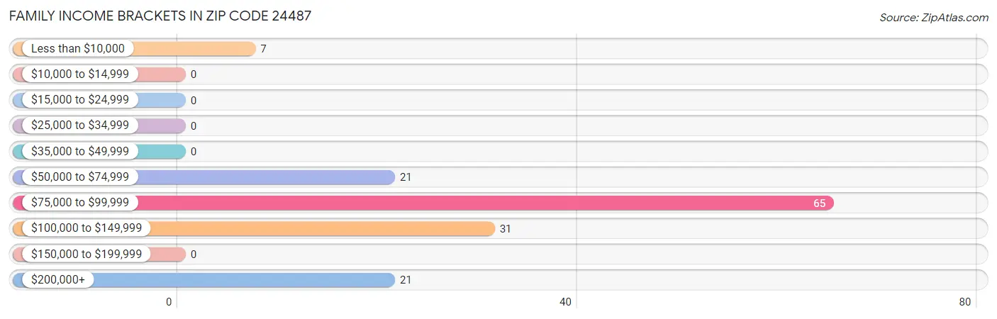 Family Income Brackets in Zip Code 24487