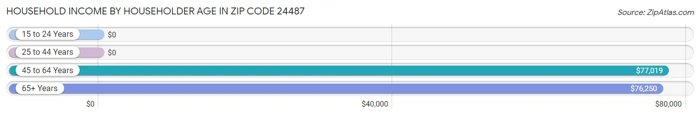 Household Income by Householder Age in Zip Code 24487