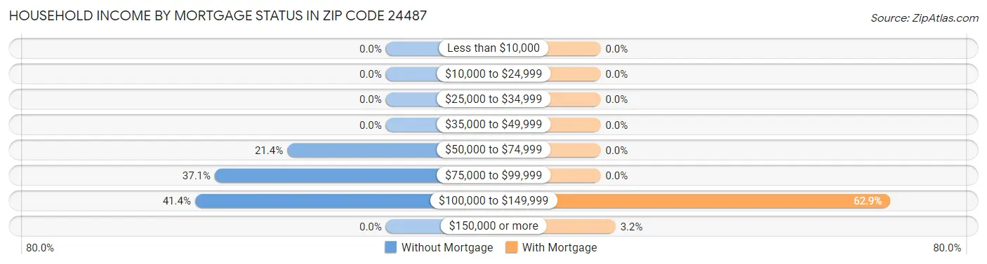 Household Income by Mortgage Status in Zip Code 24487